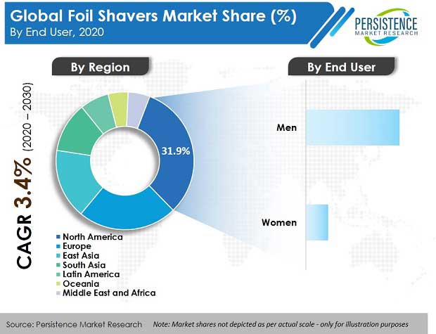 foil-shavers-market