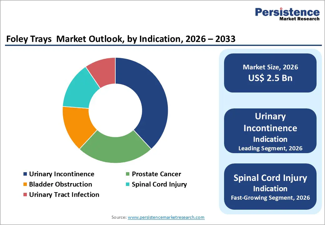 vfoley-trays-market-outlook-by-indication-2026–2033