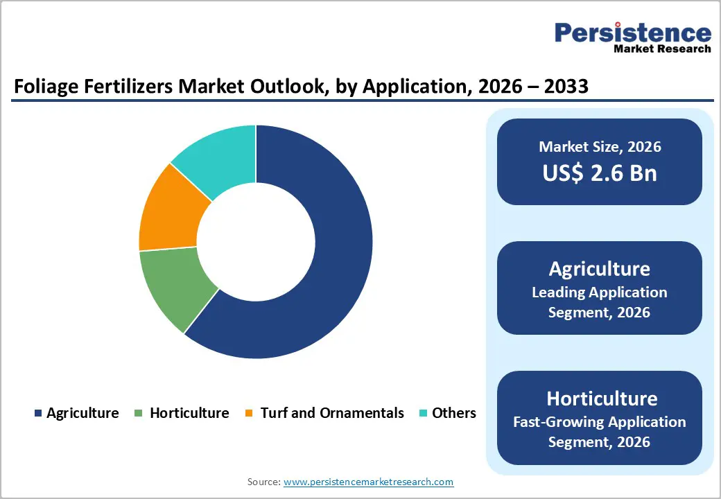 foliage-fertilizers-market-outlook-by-application-2026–2033