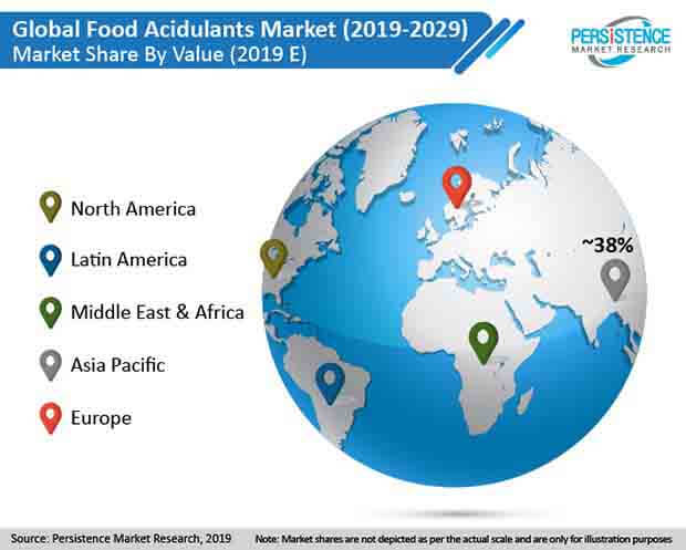 food acidulants market
