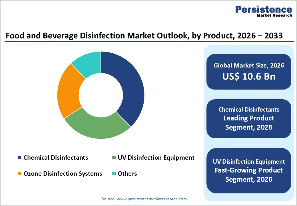 food-and-beverage-disinfection-market-outlook-by-product-2026–2033