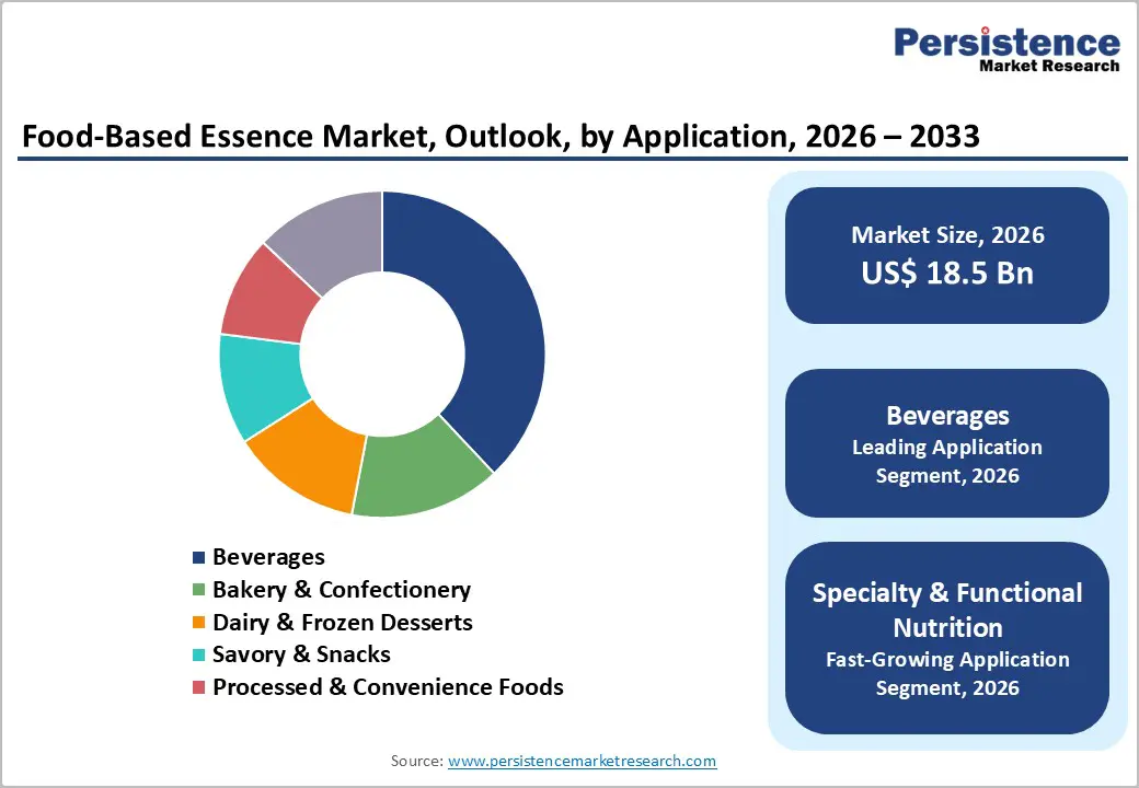 food-based-essence-market,-outlook-by-application-2026–2033