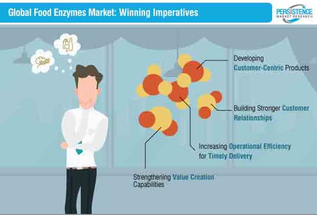 food enzymes market winning imperatives