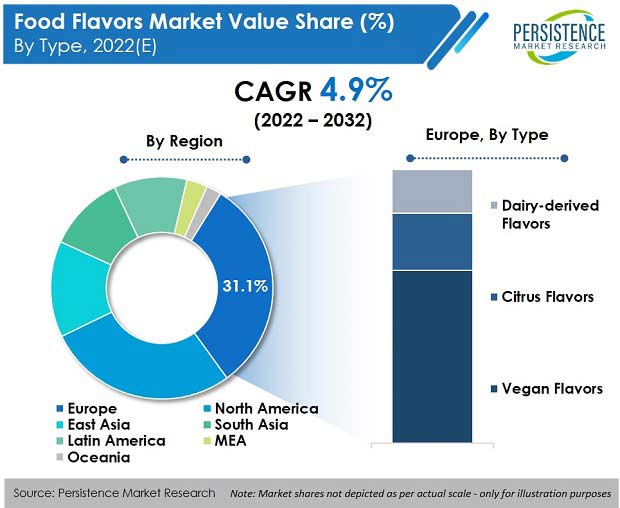 food flavors market