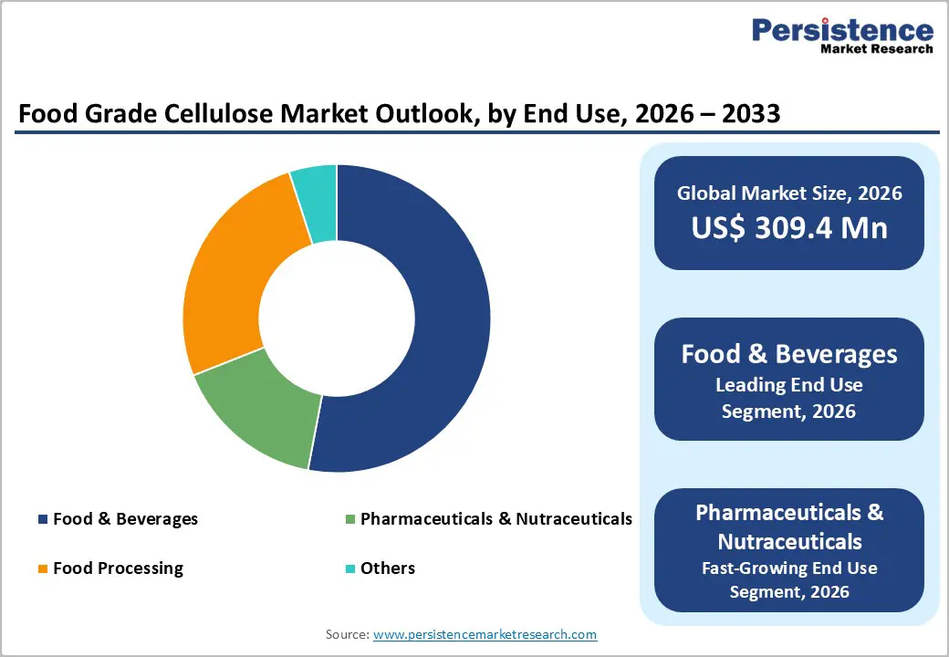 food-grade-cellulose-market-outlook-by-end-use-2026-2033