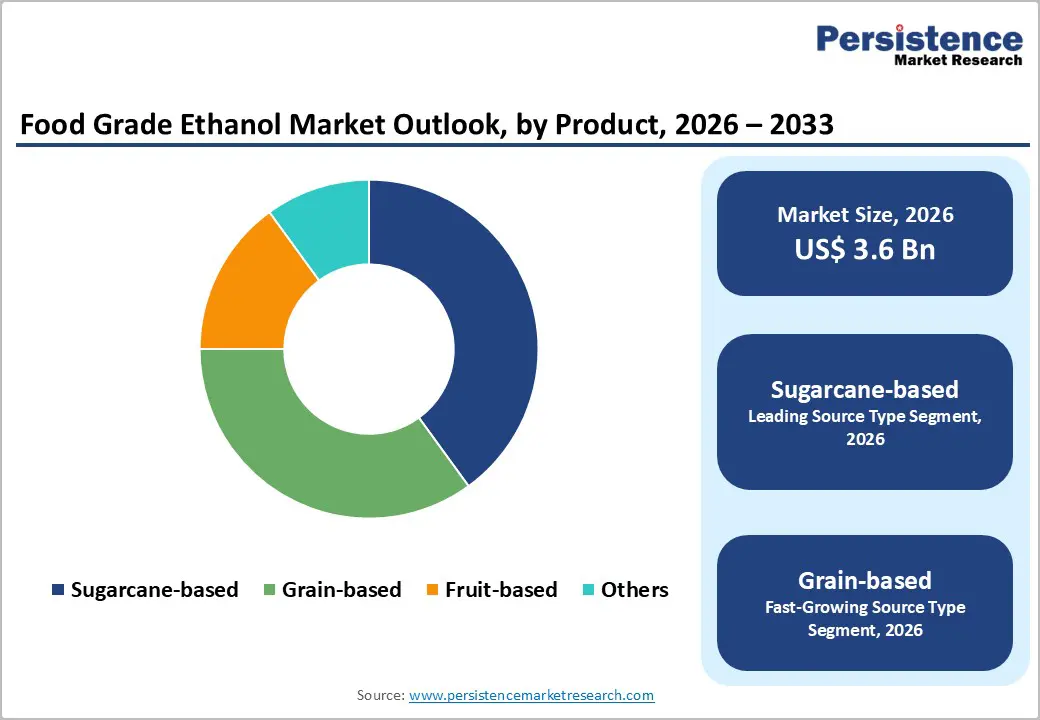 food-grade-ethanol-market-outlook-by-product-2026–2033