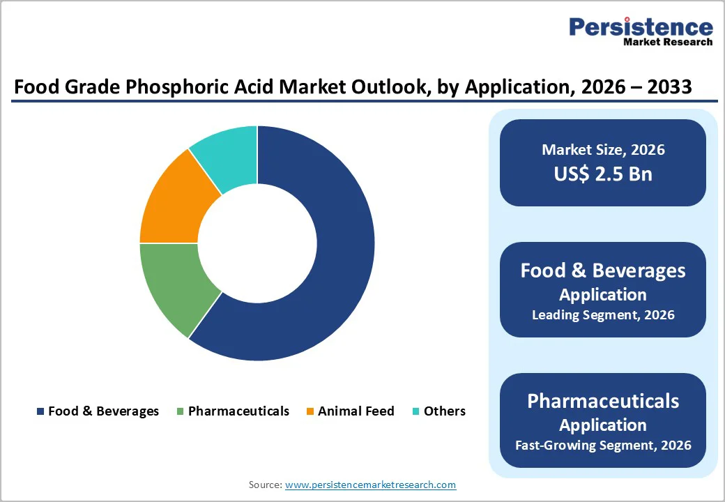 food-grade-phosphoric-acid-market-outlook-by-application-2026–2033