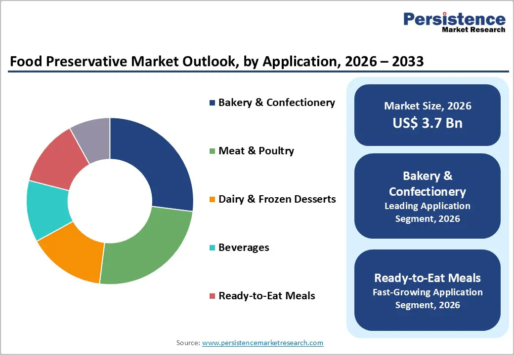 food-preservative-market-outlook-by-application-2026–2033