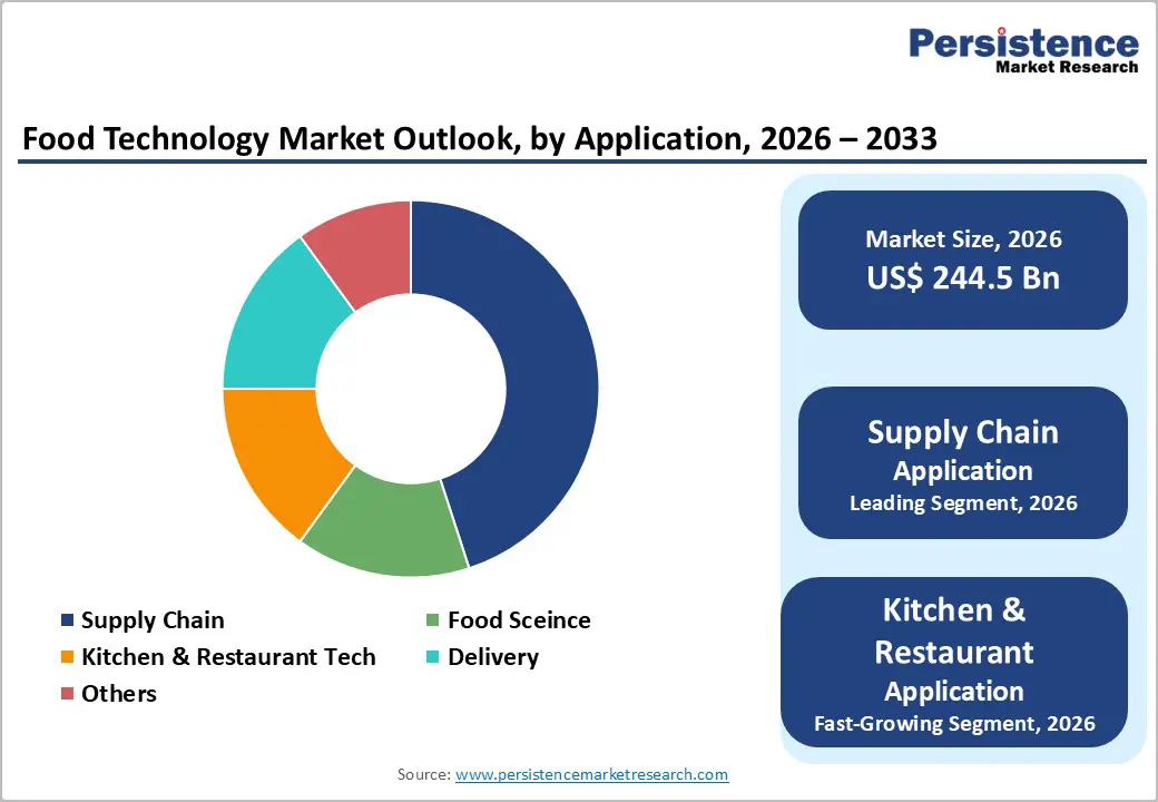 food-technology-market-outlook-by-application-2026–2033
