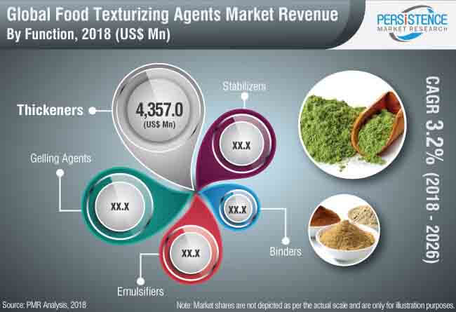 food texturizing agents market