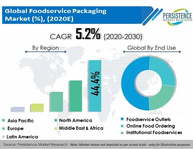 Foodservice Packaging Market