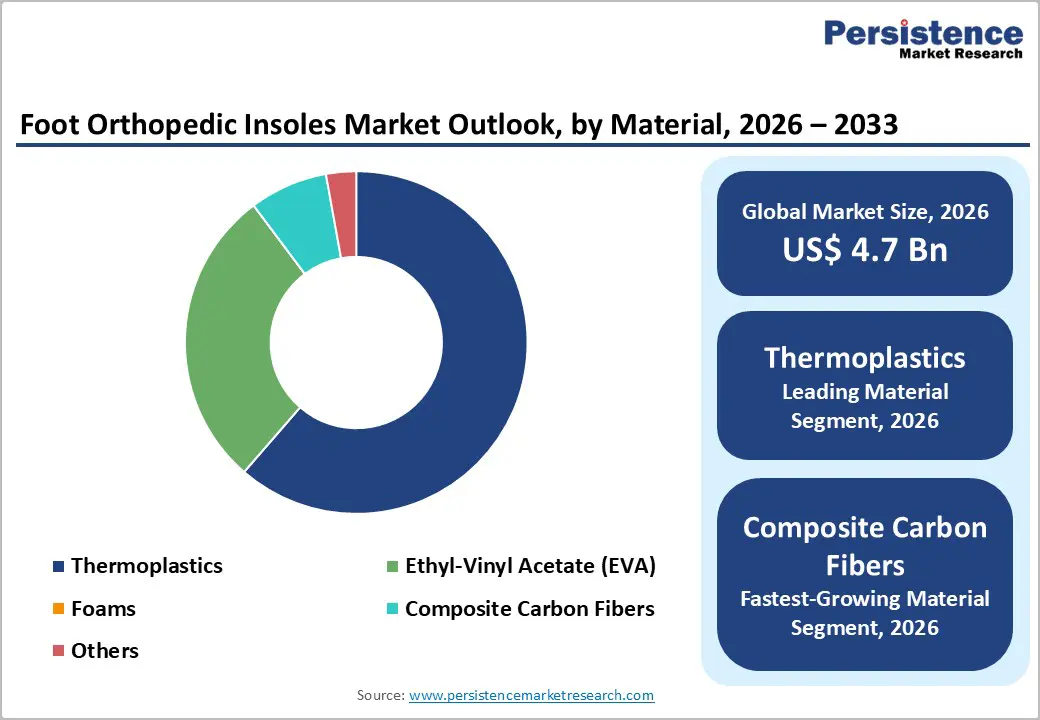 foot-orthopedic-insoles-market-outlook-by-material-2026–2033
