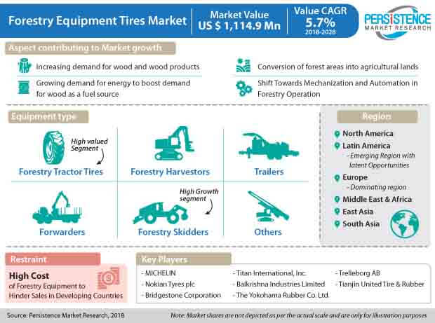 forestry equipment tires market