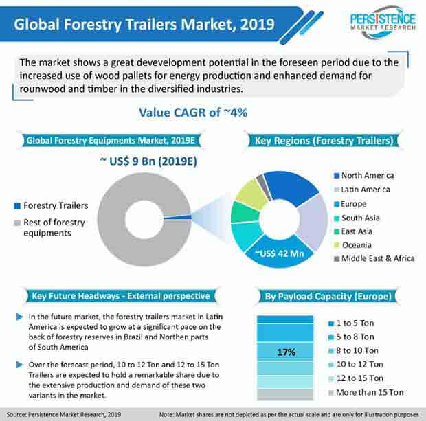 forestry trailers market pmr