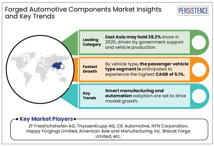 forged automotive components market insights and key trends