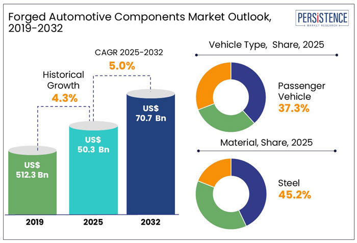forged automotive components market outlook, 2019-2032