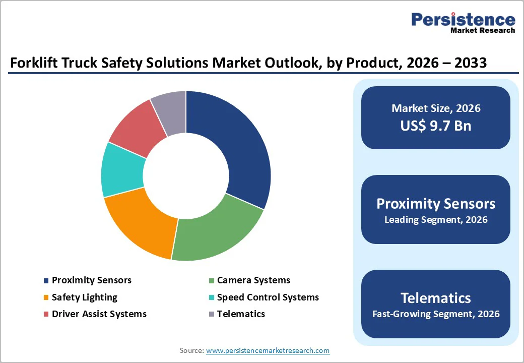 forklift-truck-safety-solutions-market-outlook-by-product-2026–2033