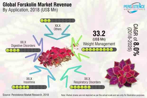 forskolin market
