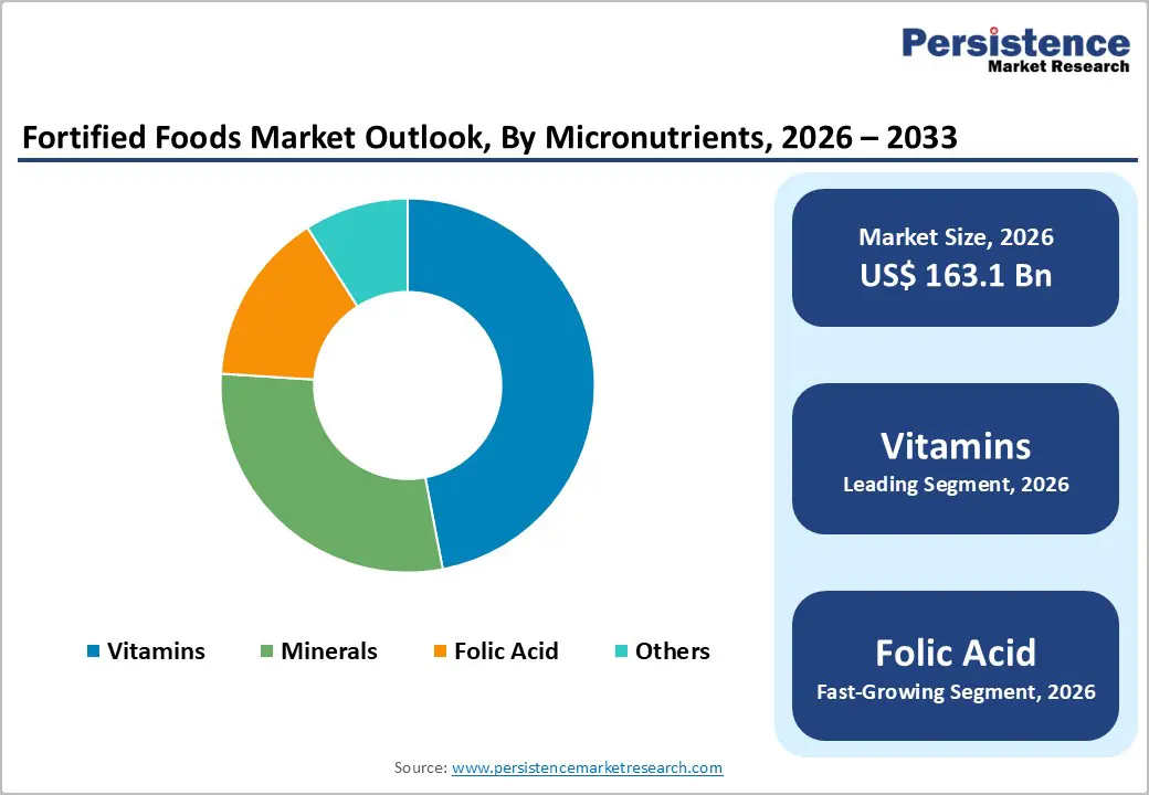 fortified-foods-market-outlook-by-micronutrients-2026–2033