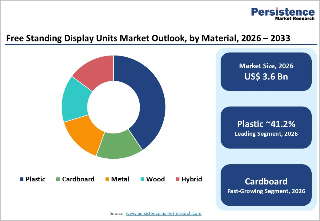 free-standing-display-units-market-outlook-by-material-2026–2033