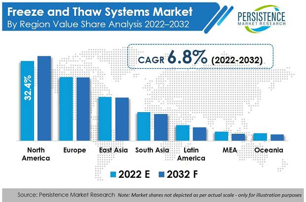 freeze-and-thaw-systems-market