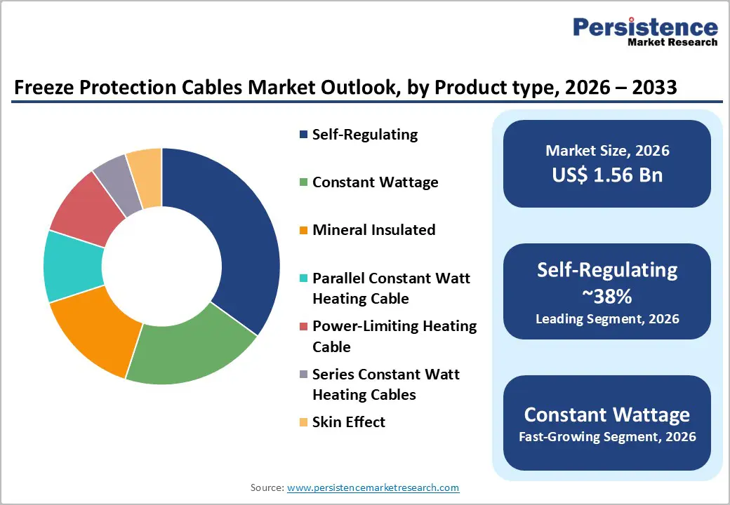 freeze-protection-cables-market-outlook-by-product-type-2026–2033