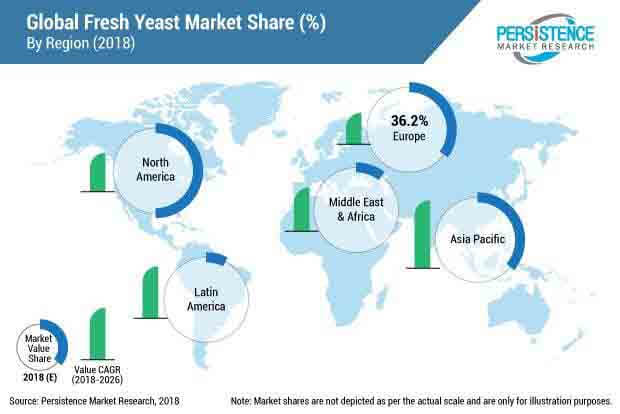 fresh yeast market