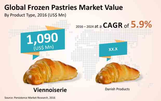 frozen pastries market