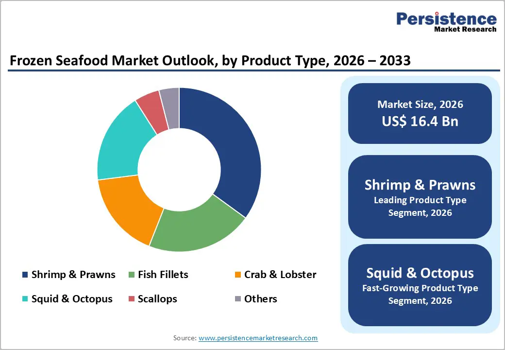 frozen-seafood-market-outlook-by-product-type-2026–2033