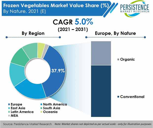 frozen-vegetables-market