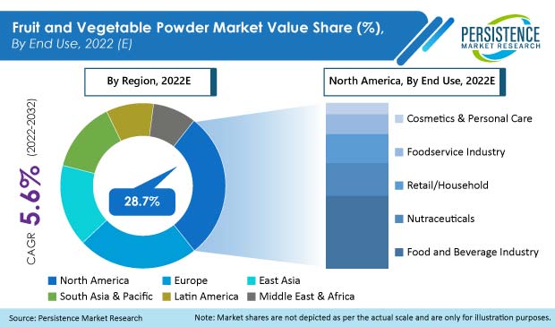 fruit-and-vegetable-powder-market