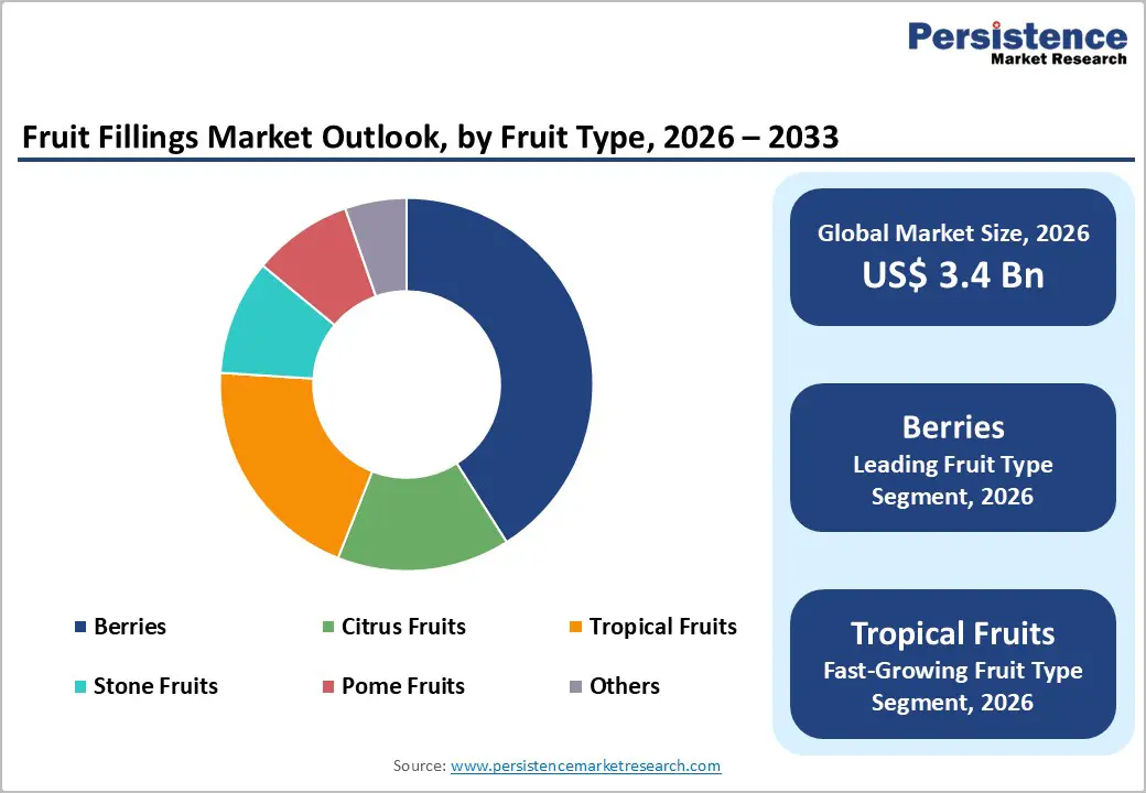 fruit-fillings-market-outlook-by-fruit-type-2026–2033