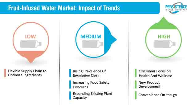 Fruit Infused Water Market Impact fruit infused water market impact