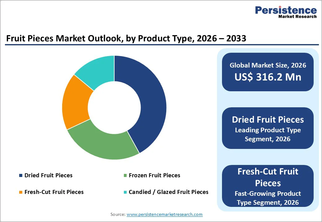 fruit-pieces-market-outlook-by-product-type-2026–2033
