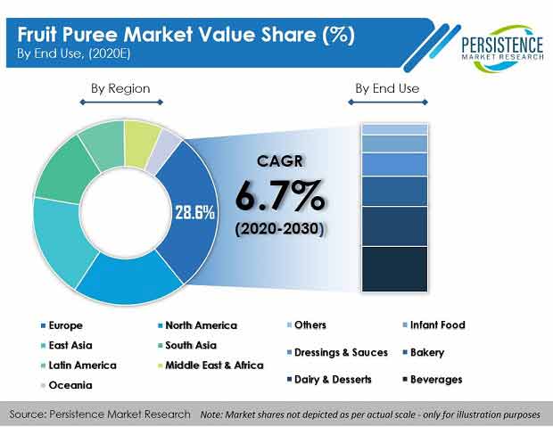 Fruit Puree Market