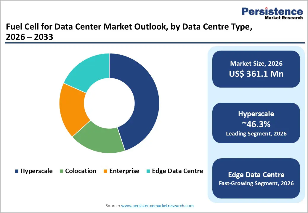 fuel-cell-for-data-center-market-outlook-by-data-centre-type-2026–2033