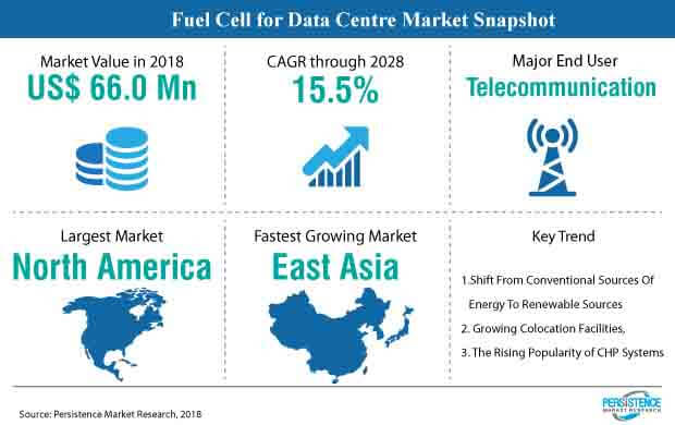 fuel cell for data centre market