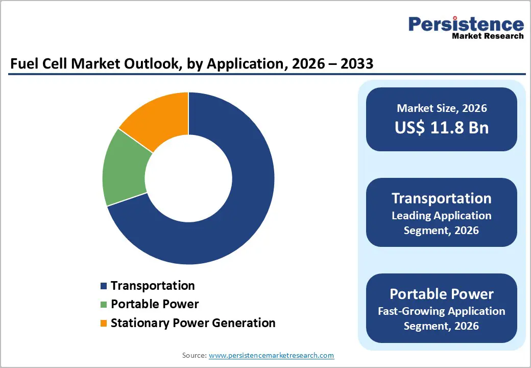 fuel-cell-market-outlook-by-application-2026–2033