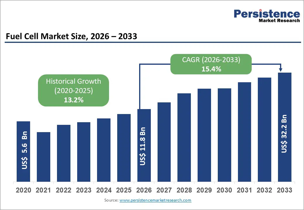 fuel-cell-market-size-2026–2033