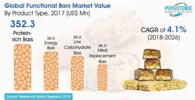 functional bars market