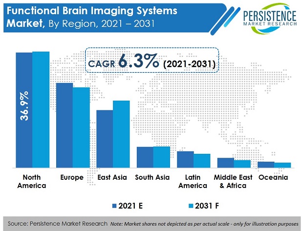 mercado de sistemas de imagem cerebral funcional