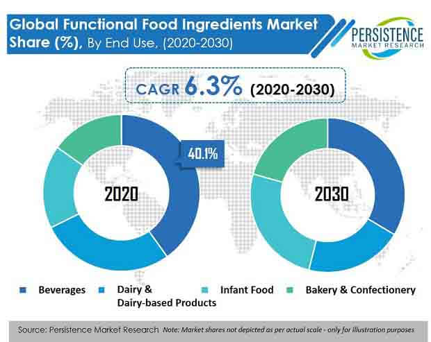 mercado de ingredientes de alimentos funcionales