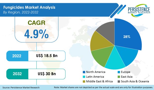 fungicides-market