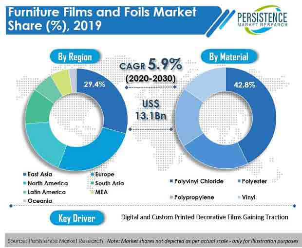 furniture films and foils market