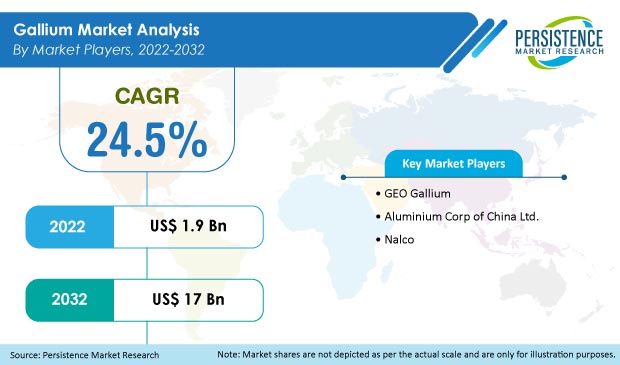 gallium-market