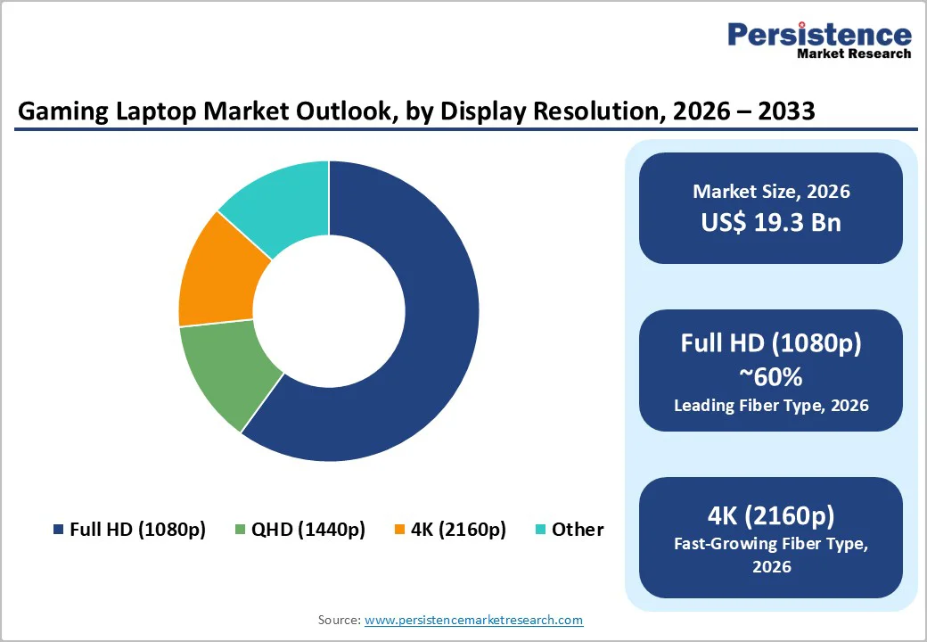 gaming-laptop-market-outlook-by-display-resolution