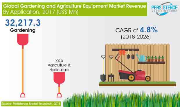 gardening and agriculture equipment market