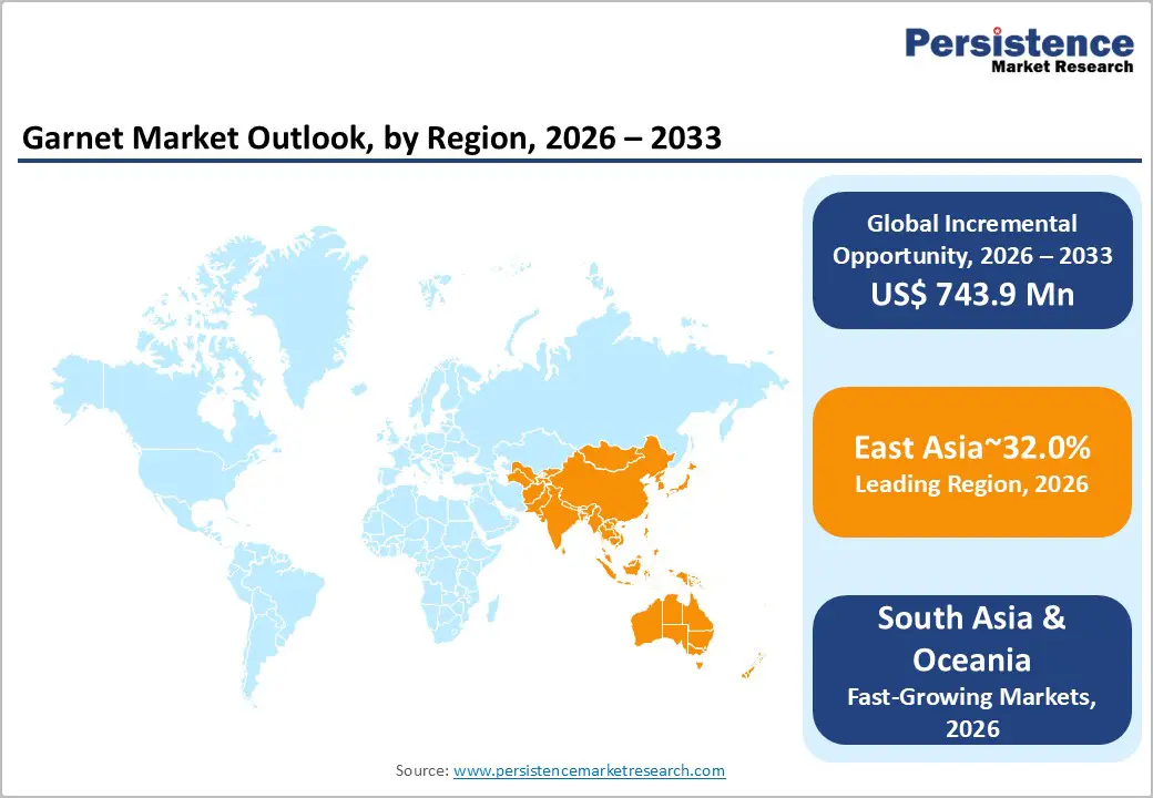 garnet-market-outlook-by-region-2026–2033