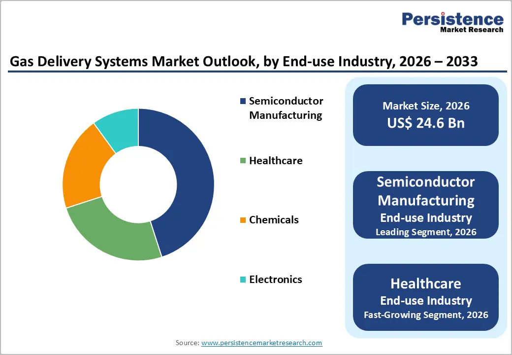 gas-delivery-systems-market-outlook-by-end-use-industry-2026–2033