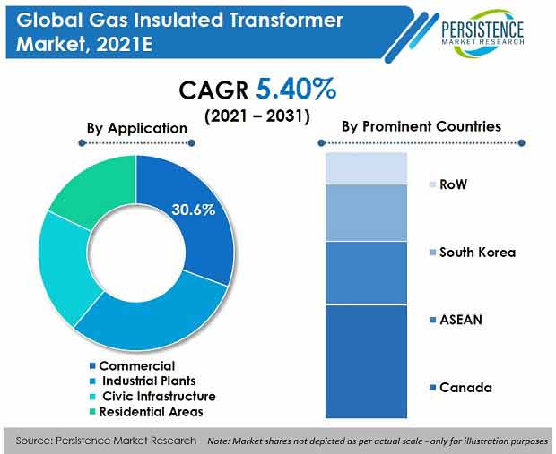 mercado de transformadores isolados a gás